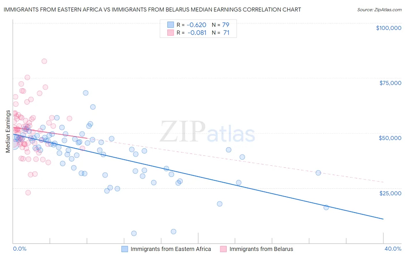 Immigrants from Eastern Africa vs Immigrants from Belarus Median Earnings