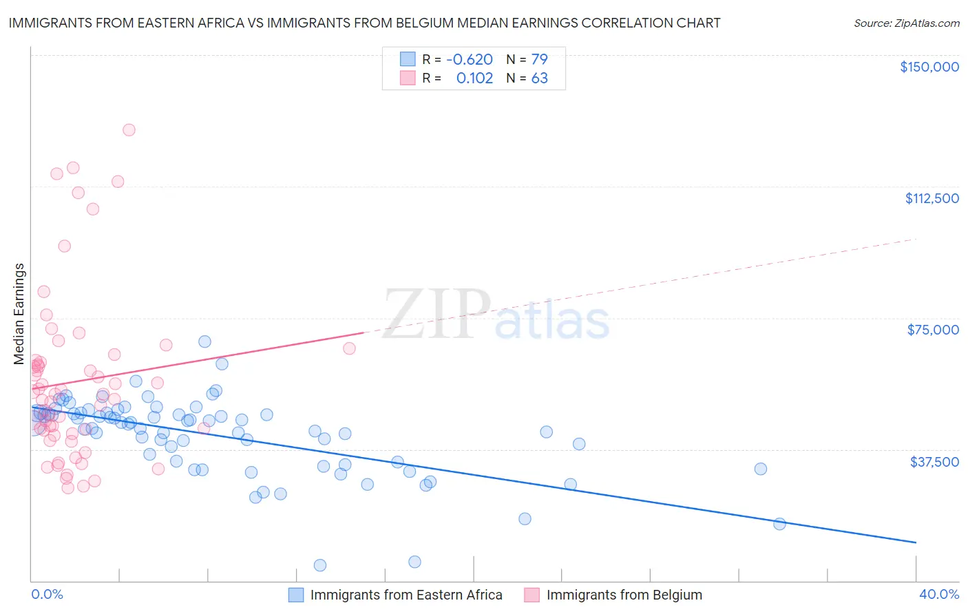 Immigrants from Eastern Africa vs Immigrants from Belgium Median Earnings