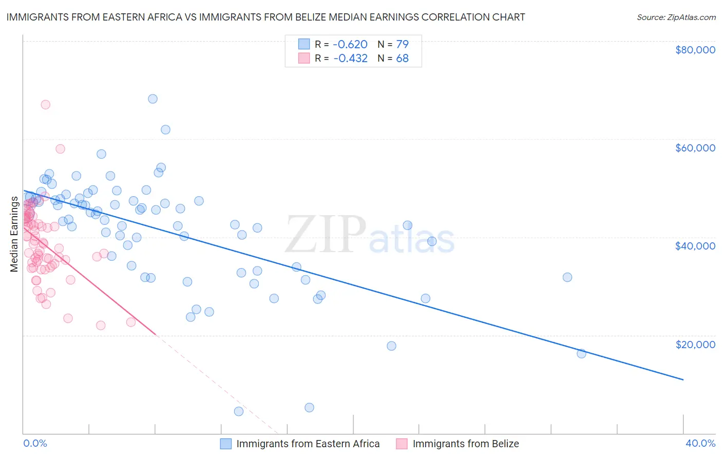 Immigrants from Eastern Africa vs Immigrants from Belize Median Earnings