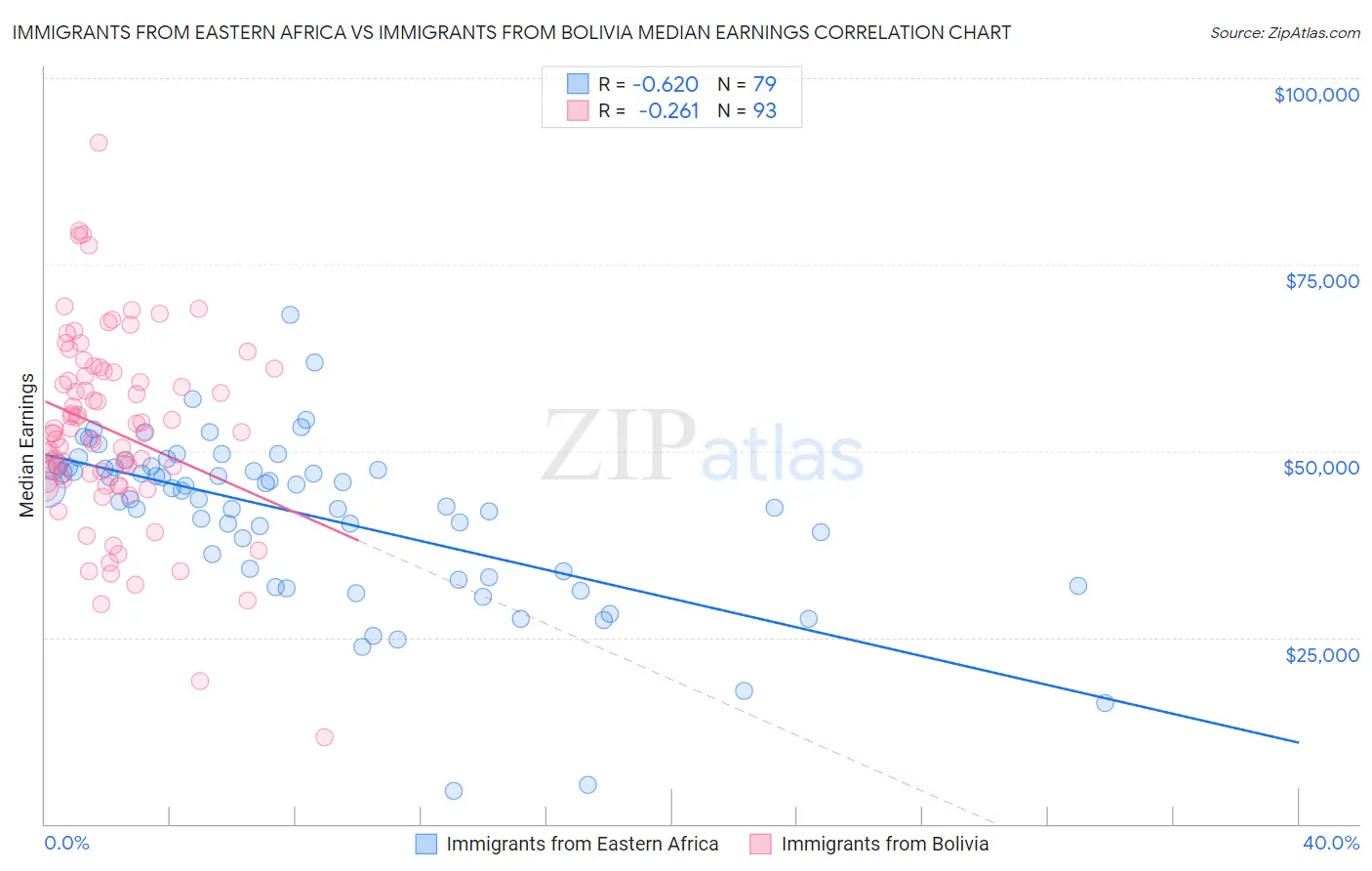 Immigrants from Eastern Africa vs Immigrants from Bolivia Median Earnings