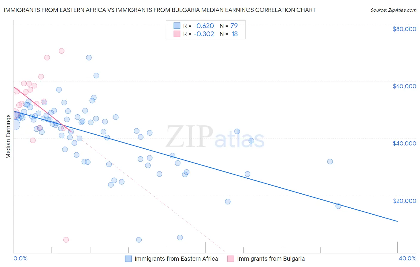 Immigrants from Eastern Africa vs Immigrants from Bulgaria Median Earnings