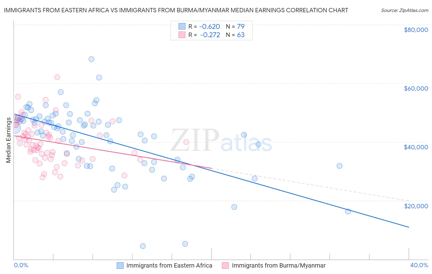 Immigrants from Eastern Africa vs Immigrants from Burma/Myanmar Median Earnings