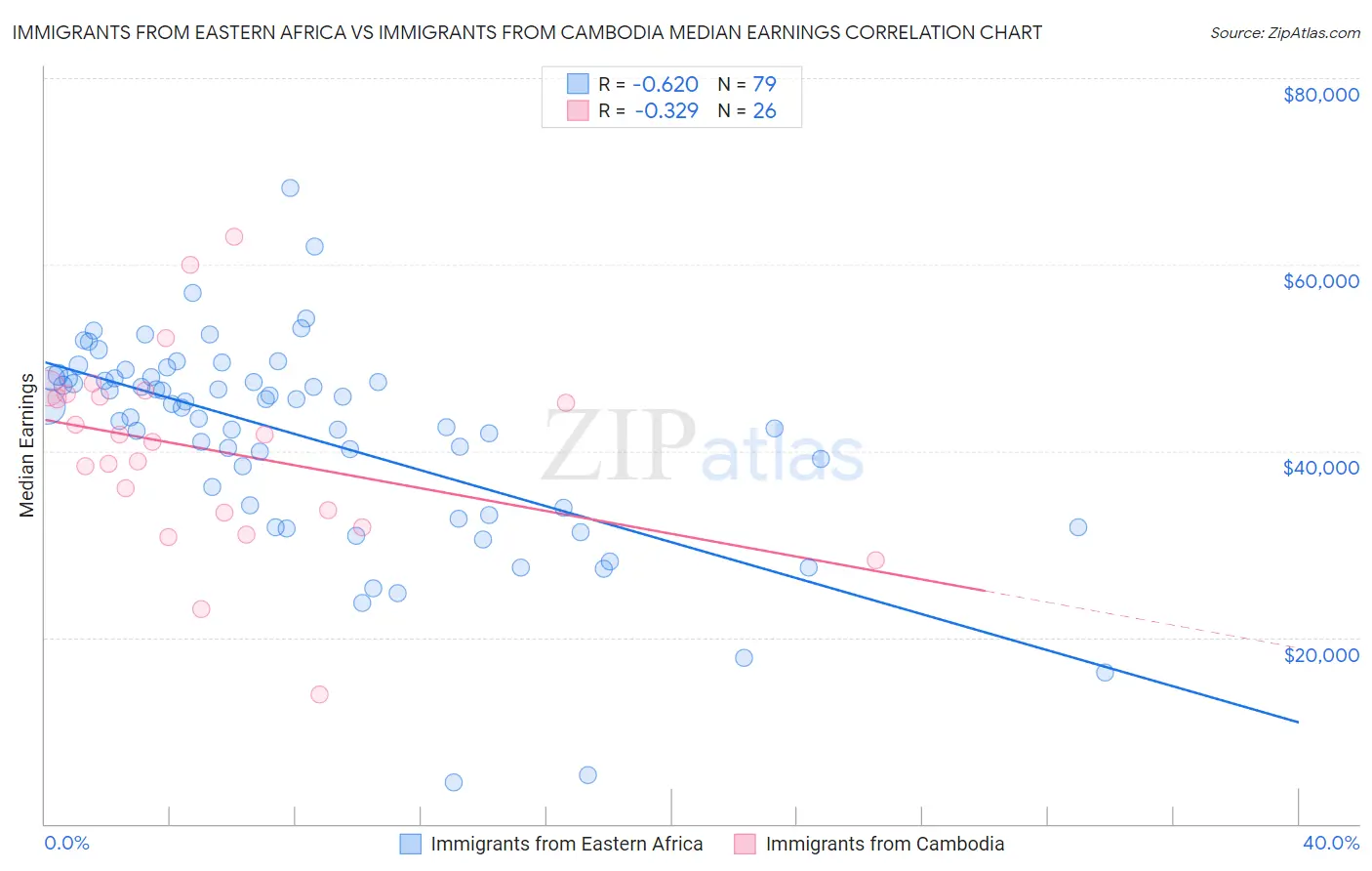 Immigrants from Eastern Africa vs Immigrants from Cambodia Median Earnings