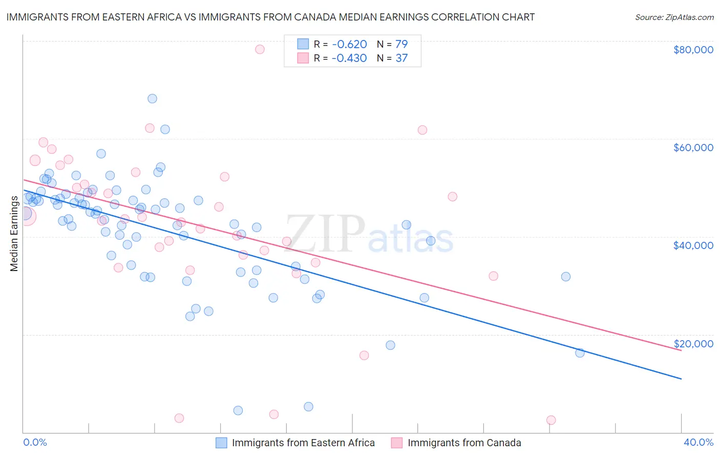 Immigrants from Eastern Africa vs Immigrants from Canada Median Earnings