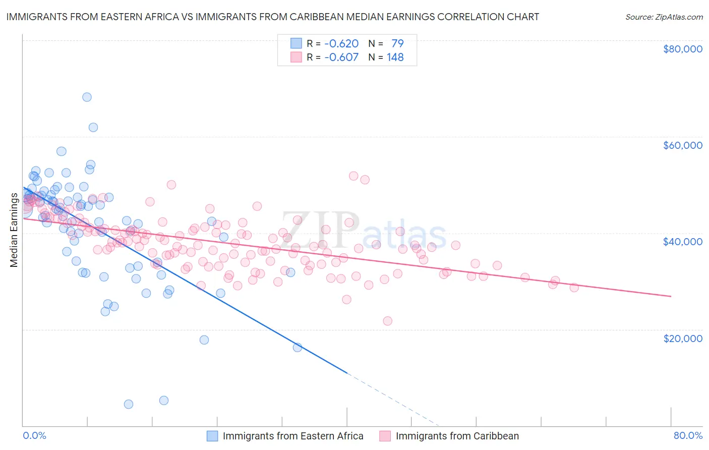 Immigrants from Eastern Africa vs Immigrants from Caribbean Median Earnings