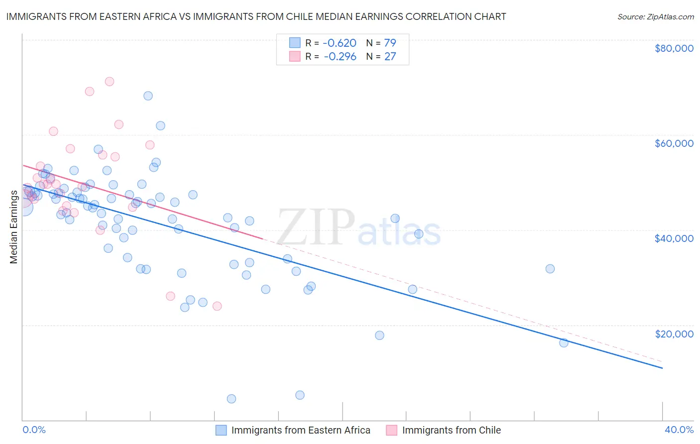 Immigrants from Eastern Africa vs Immigrants from Chile Median Earnings