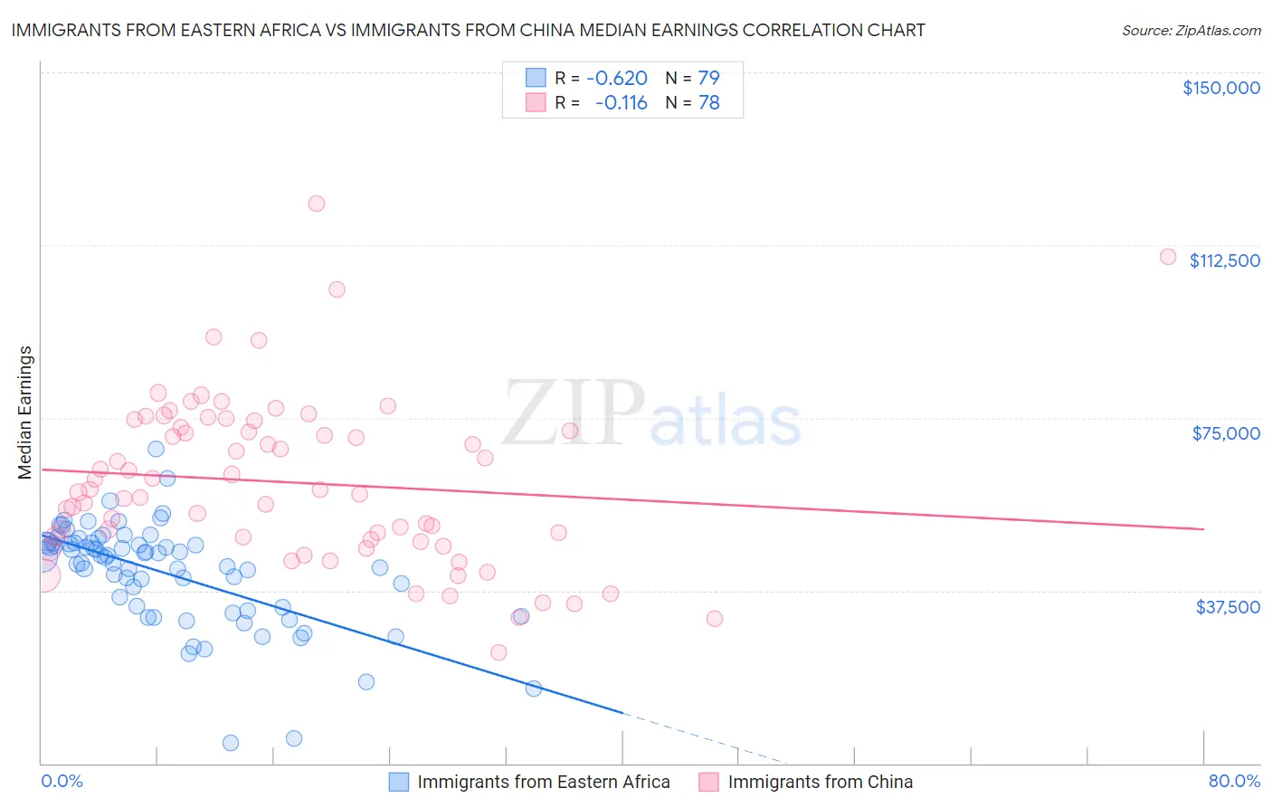 Immigrants from Eastern Africa vs Immigrants from China Median Earnings