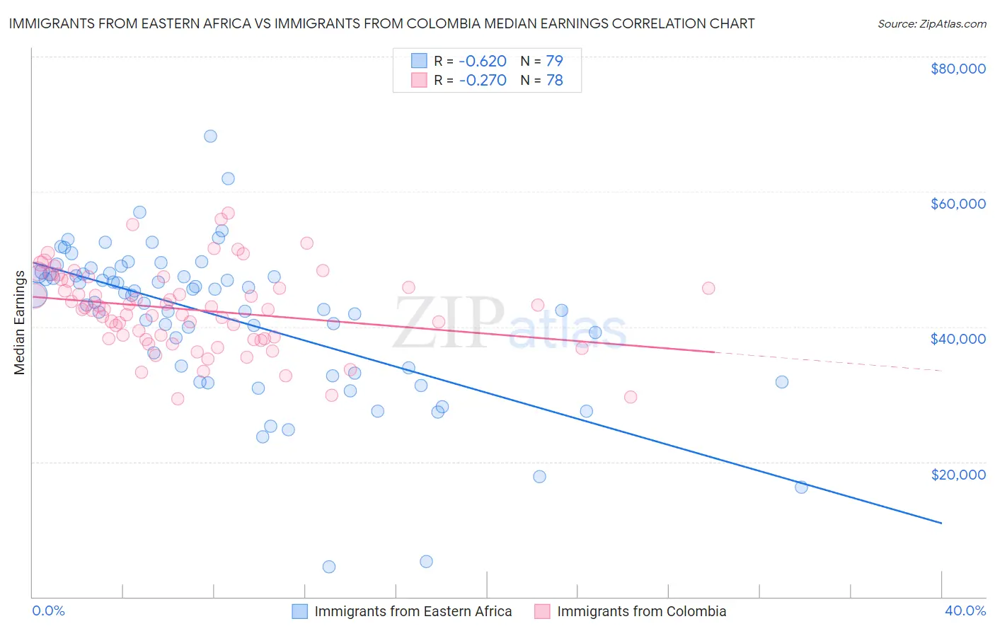 Immigrants from Eastern Africa vs Immigrants from Colombia Median Earnings