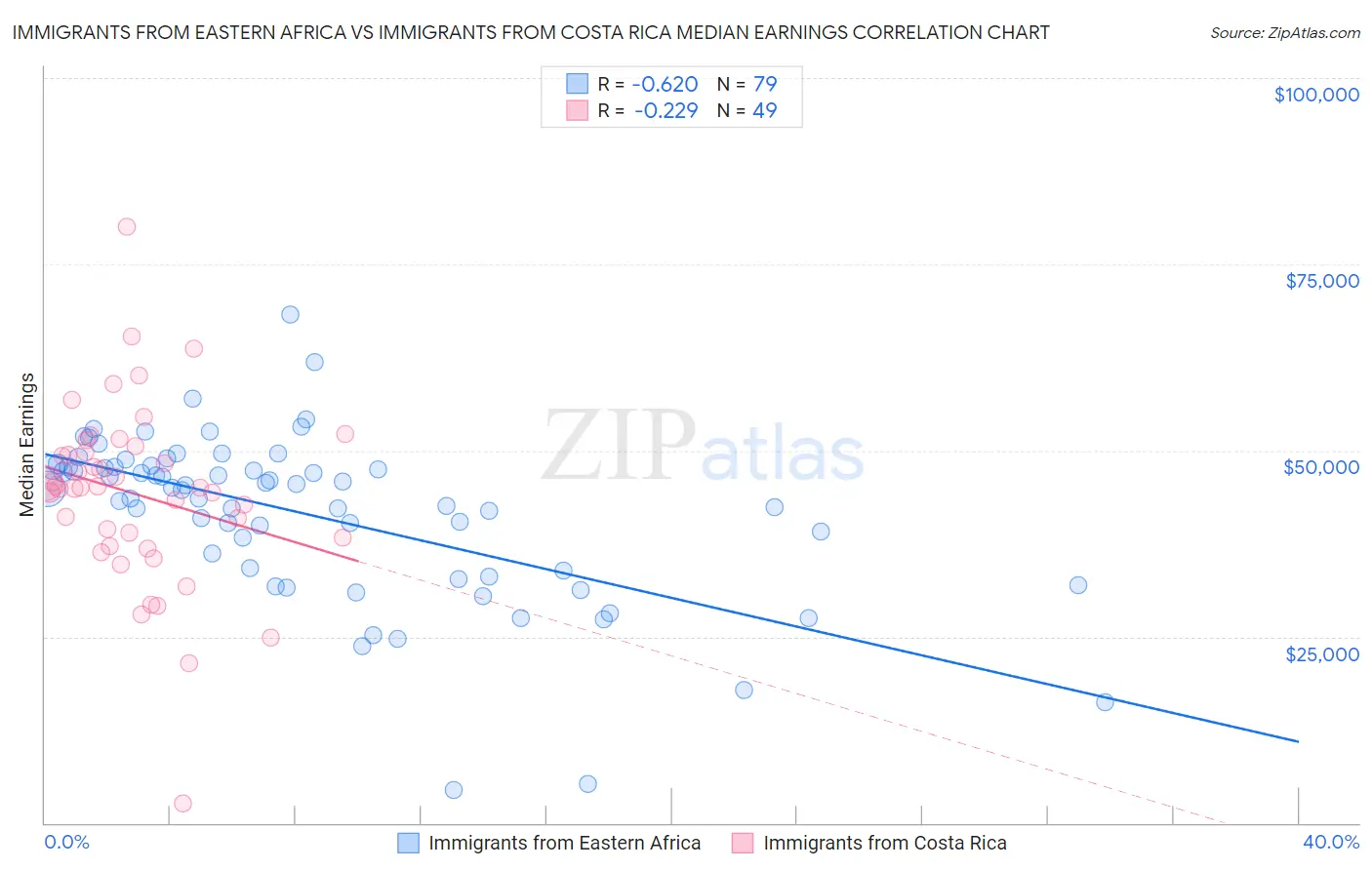 Immigrants from Eastern Africa vs Immigrants from Costa Rica Median Earnings