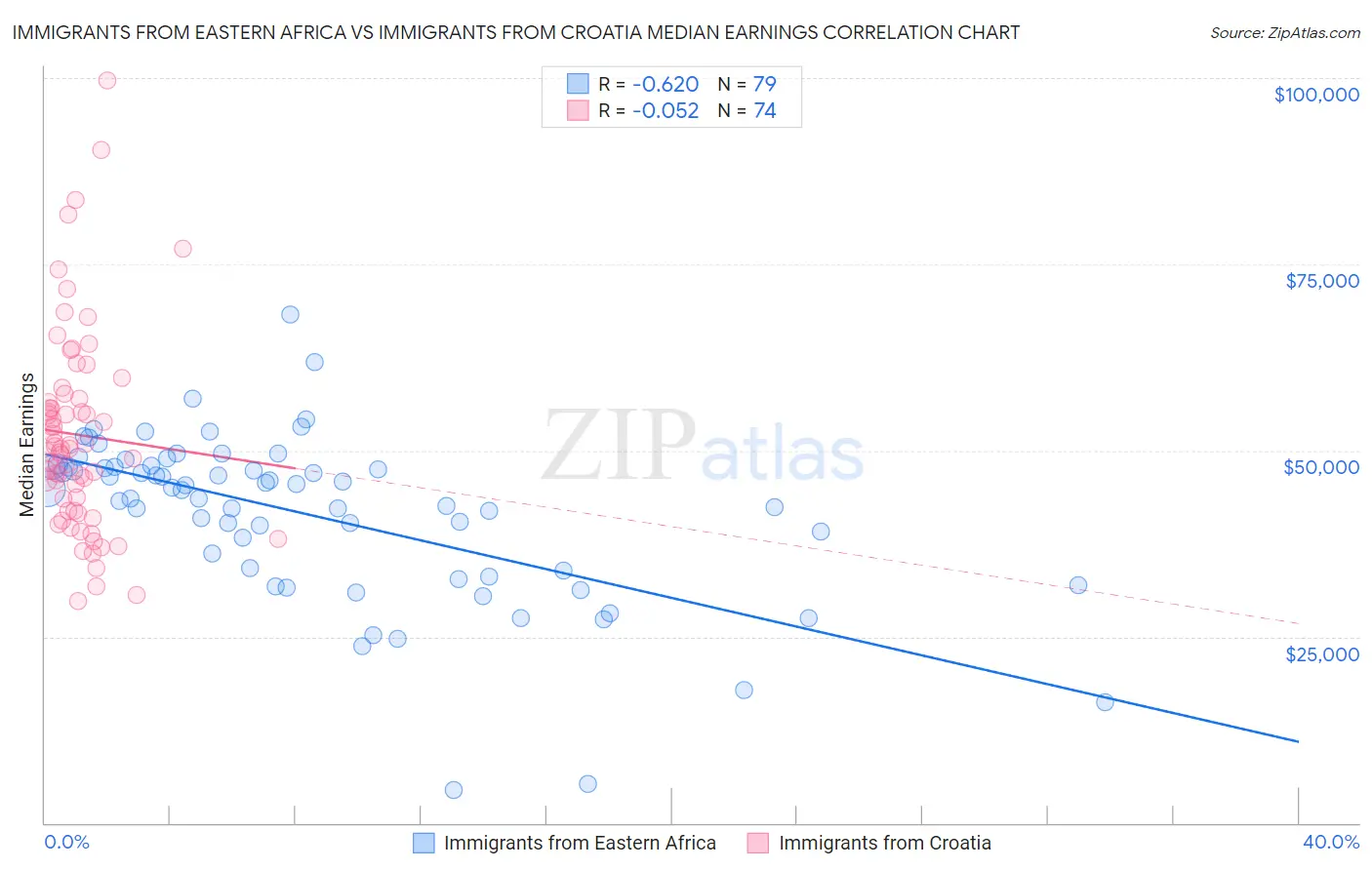 Immigrants from Eastern Africa vs Immigrants from Croatia Median Earnings