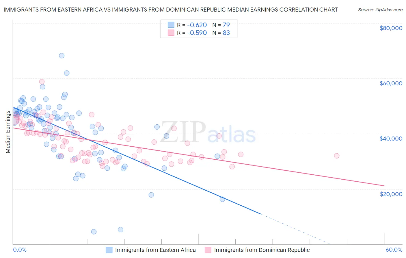 Immigrants from Eastern Africa vs Immigrants from Dominican Republic Median Earnings