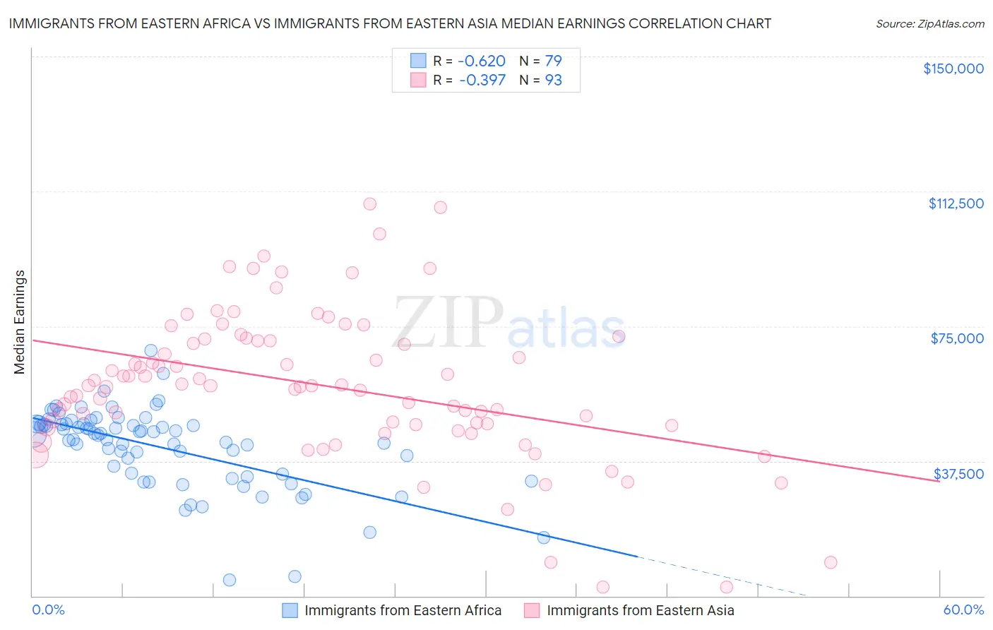 Immigrants from Eastern Africa vs Immigrants from Eastern Asia Median Earnings