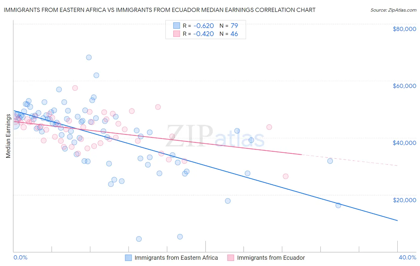 Immigrants from Eastern Africa vs Immigrants from Ecuador Median Earnings