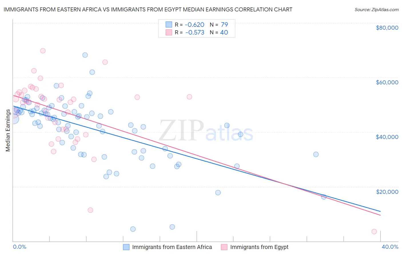 Immigrants from Eastern Africa vs Immigrants from Egypt Median Earnings