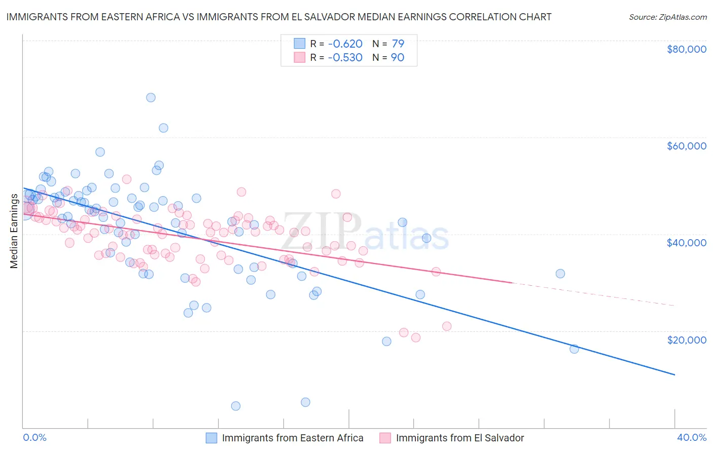 Immigrants from Eastern Africa vs Immigrants from El Salvador Median Earnings