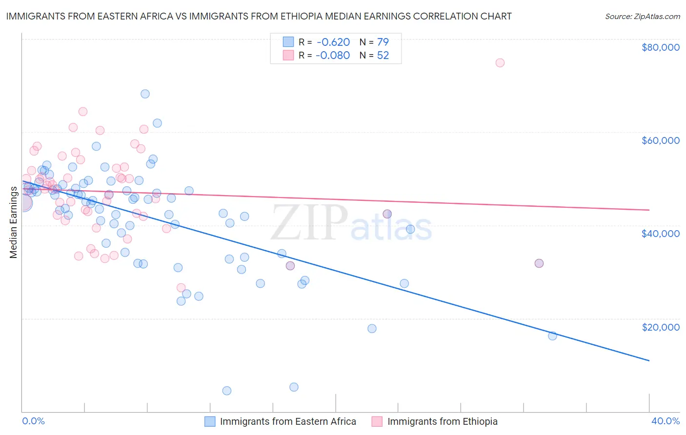 Immigrants from Eastern Africa vs Immigrants from Ethiopia Median Earnings