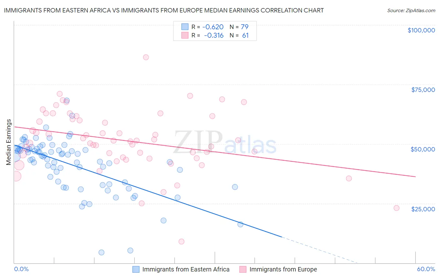 Immigrants from Eastern Africa vs Immigrants from Europe Median Earnings