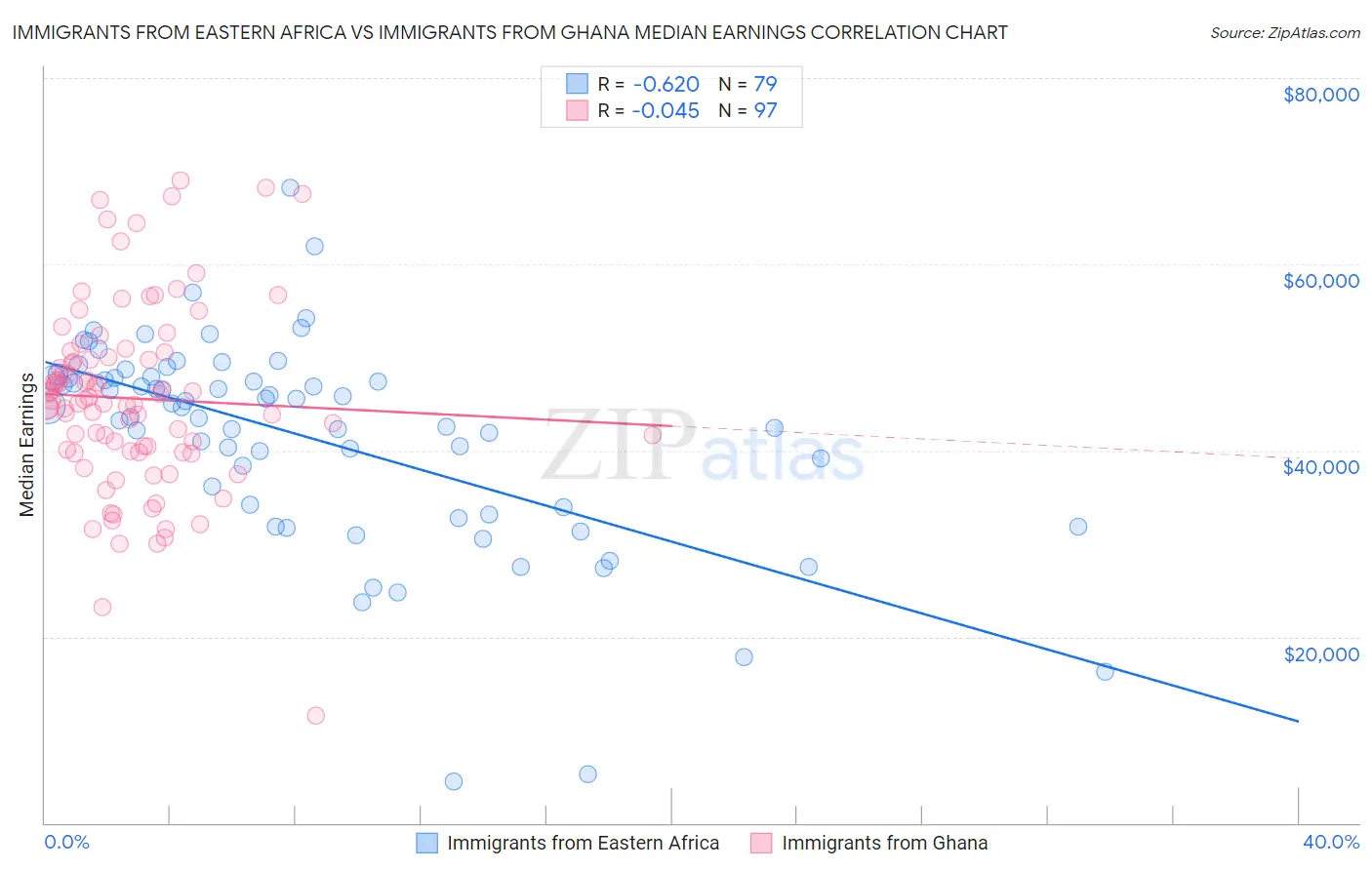 Immigrants from Eastern Africa vs Immigrants from Ghana Median Earnings