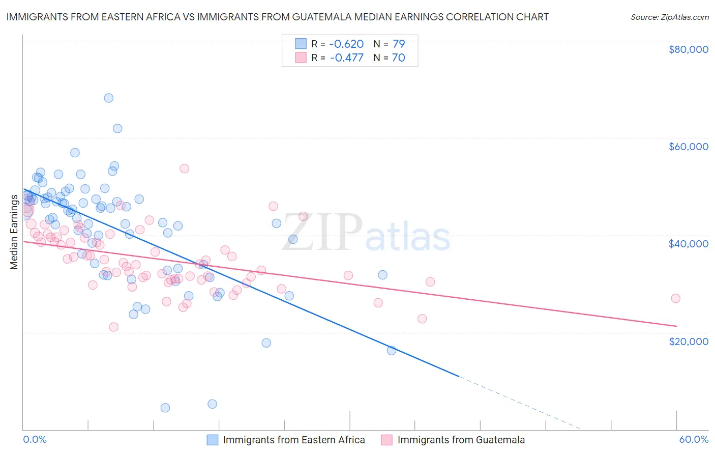 Immigrants from Eastern Africa vs Immigrants from Guatemala Median Earnings