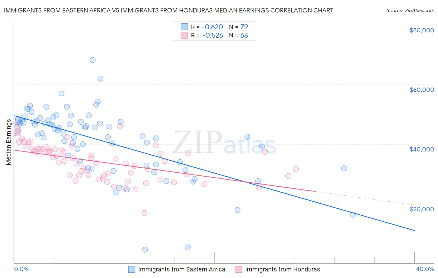 Immigrants from Eastern Africa vs Immigrants from Honduras Median Earnings