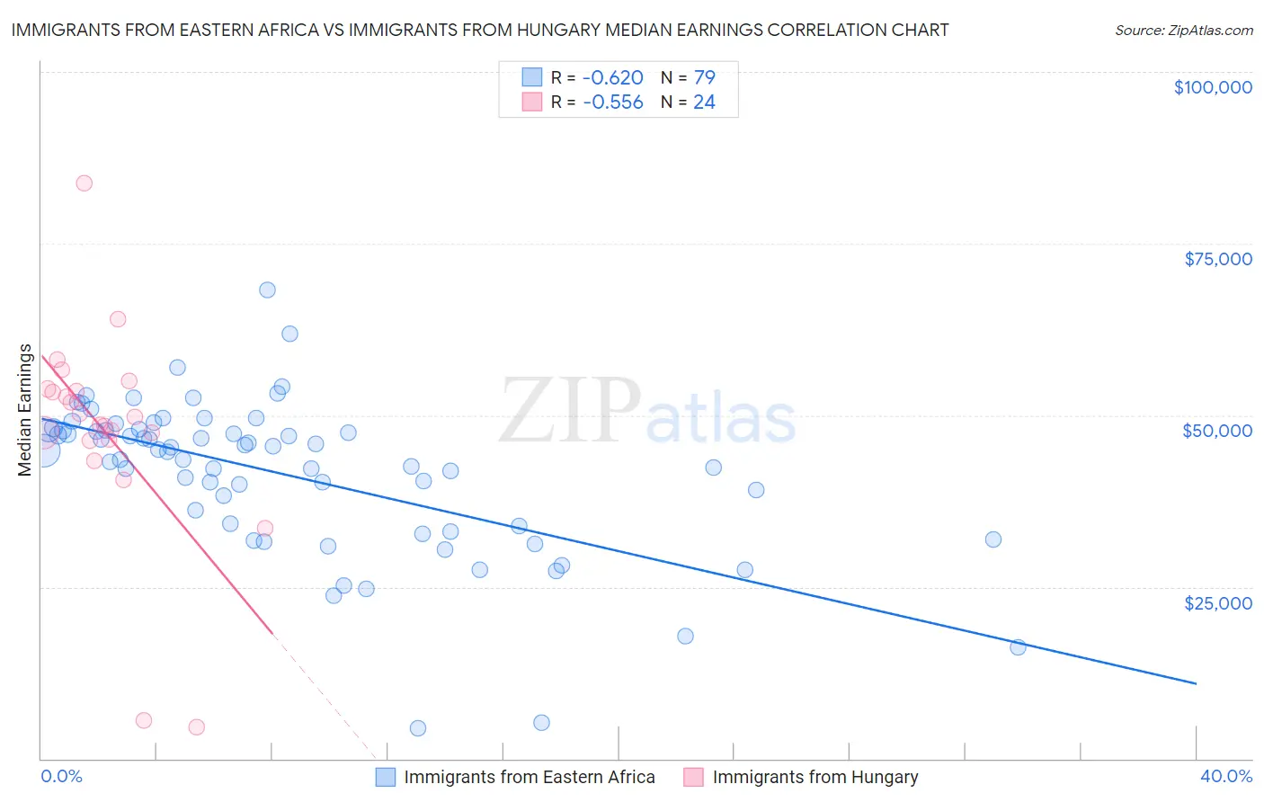 Immigrants from Eastern Africa vs Immigrants from Hungary Median Earnings