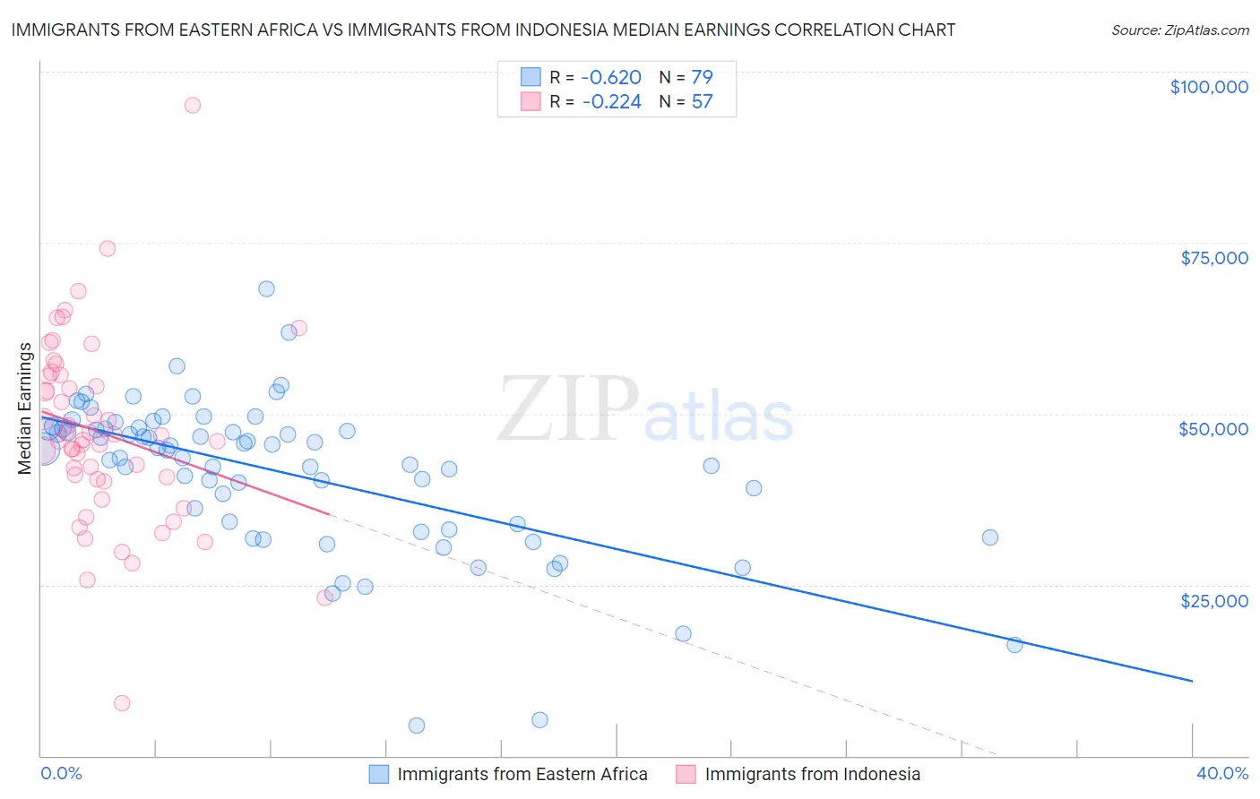 Immigrants from Eastern Africa vs Immigrants from Indonesia Median Earnings