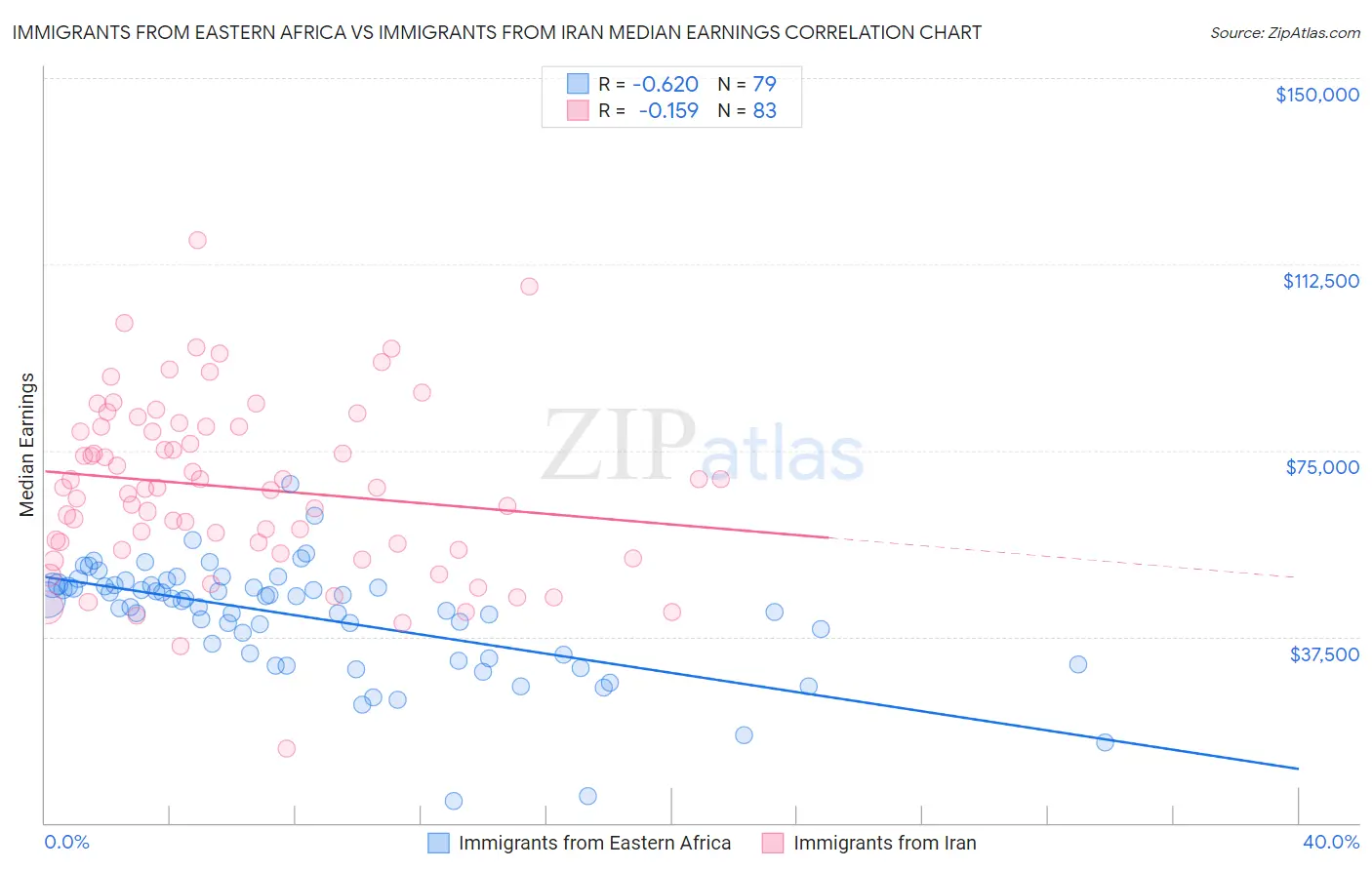 Immigrants from Eastern Africa vs Immigrants from Iran Median Earnings