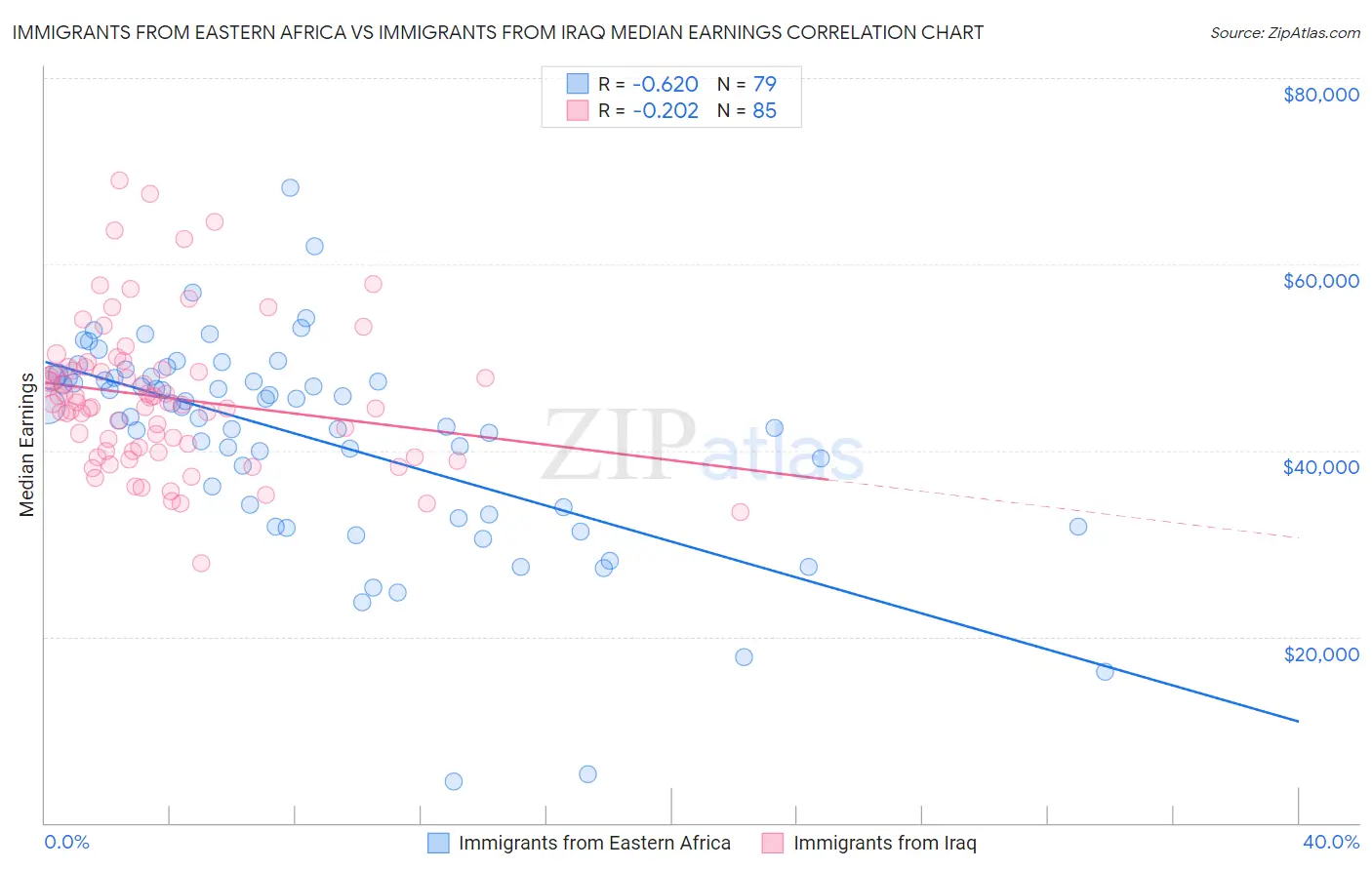 Immigrants from Eastern Africa vs Immigrants from Iraq Median Earnings