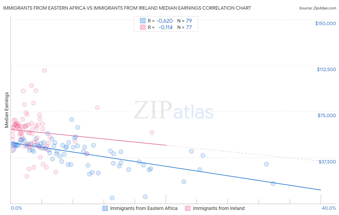 Immigrants from Eastern Africa vs Immigrants from Ireland Median Earnings