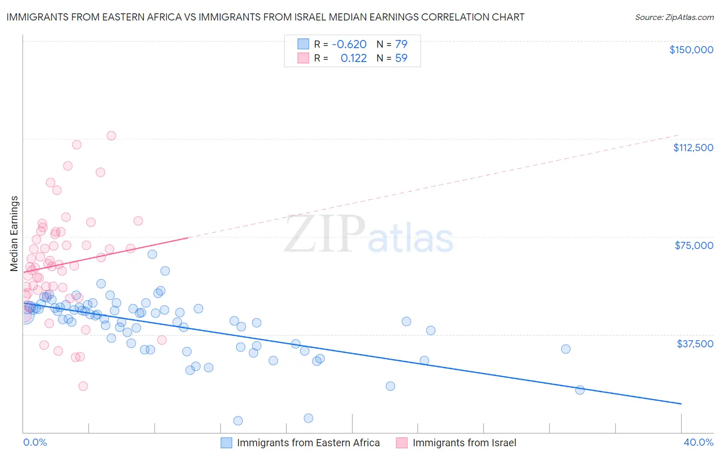 Immigrants from Eastern Africa vs Immigrants from Israel Median Earnings