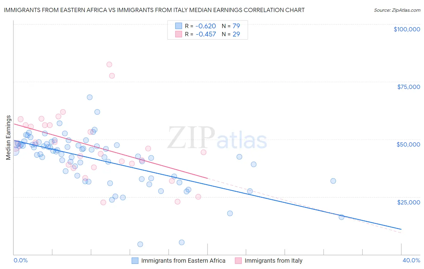 Immigrants from Eastern Africa vs Immigrants from Italy Median Earnings