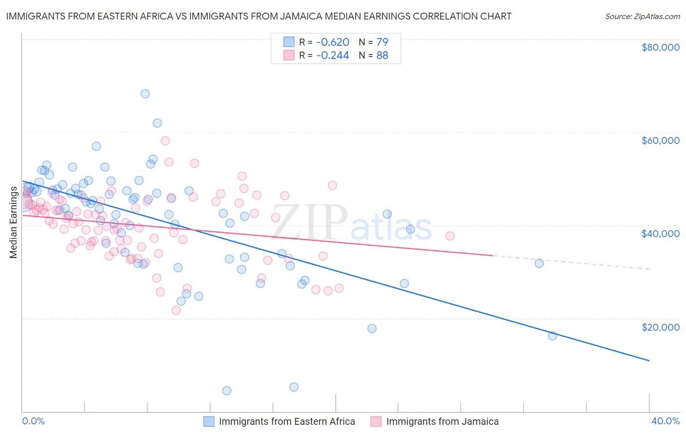 Immigrants from Eastern Africa vs Immigrants from Jamaica Median Earnings