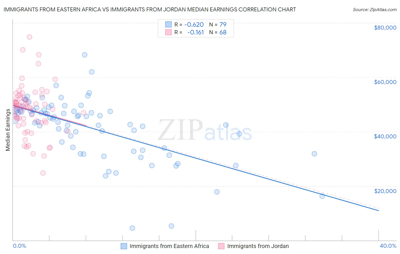 Immigrants from Eastern Africa vs Immigrants from Jordan Median Earnings