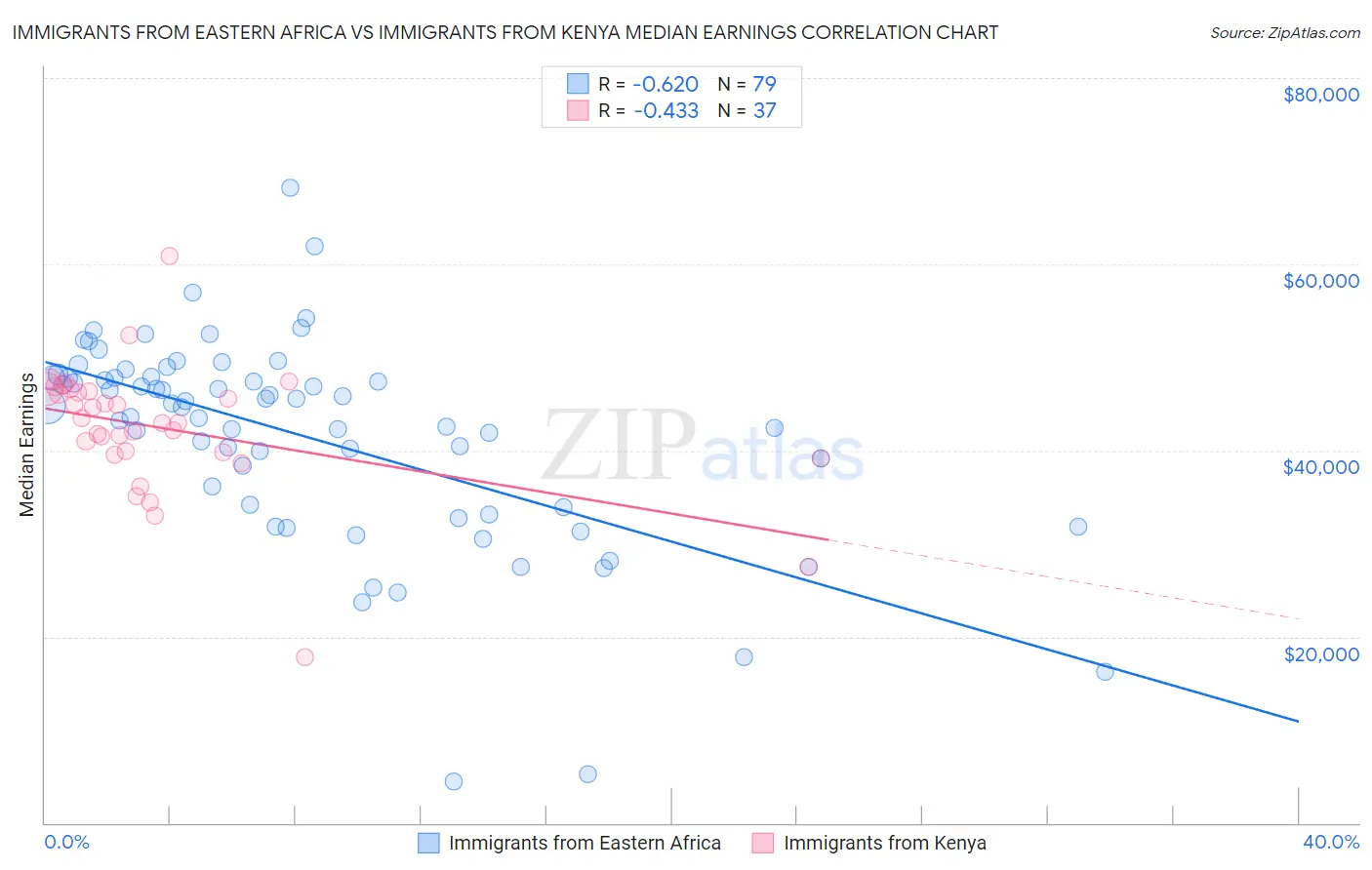 Immigrants from Eastern Africa vs Immigrants from Kenya Median Earnings