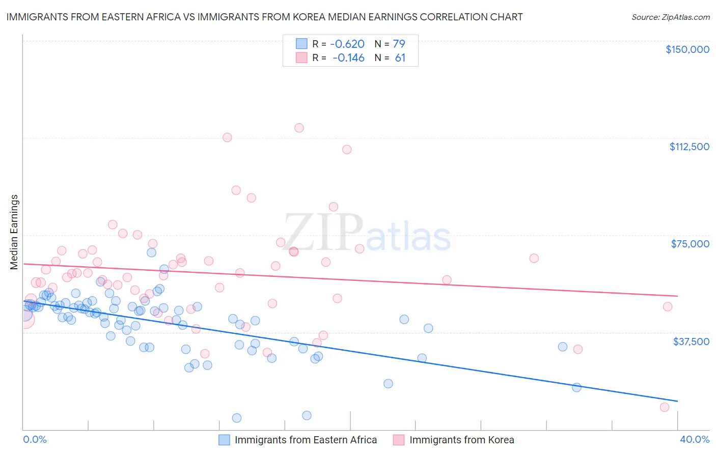 Immigrants from Eastern Africa vs Immigrants from Korea Median Earnings