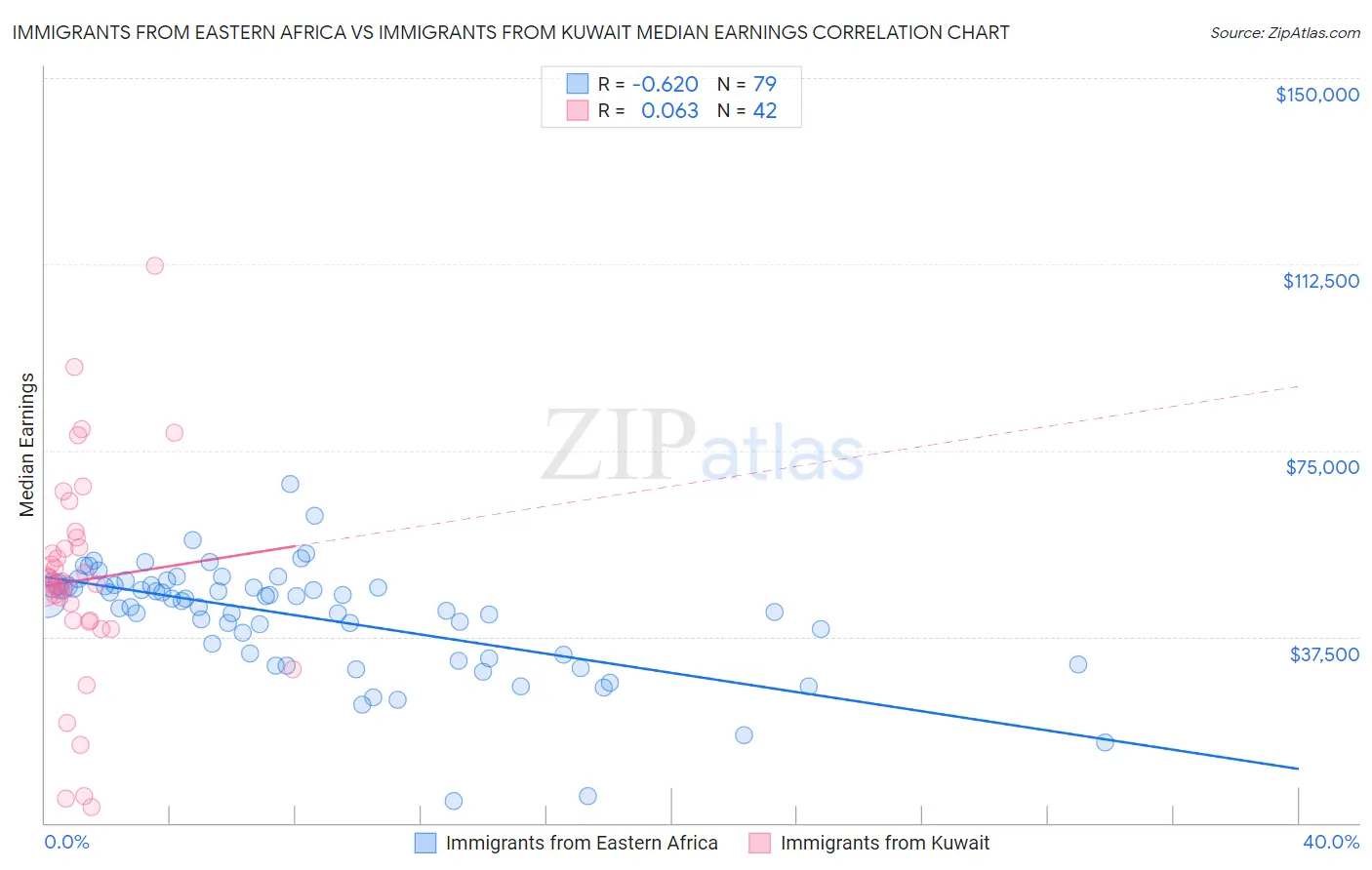 Immigrants from Eastern Africa vs Immigrants from Kuwait Median Earnings