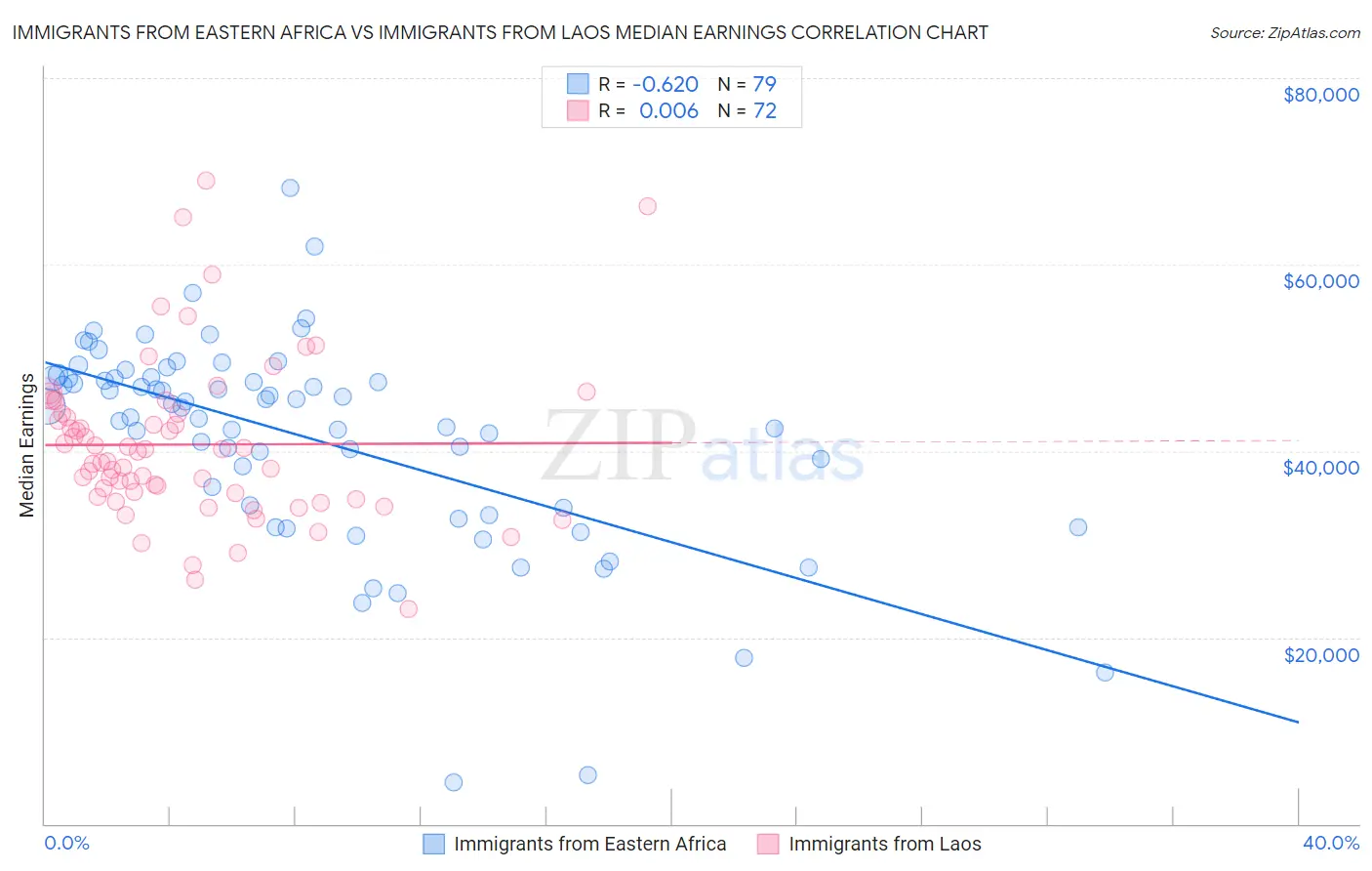 Immigrants from Eastern Africa vs Immigrants from Laos Median Earnings