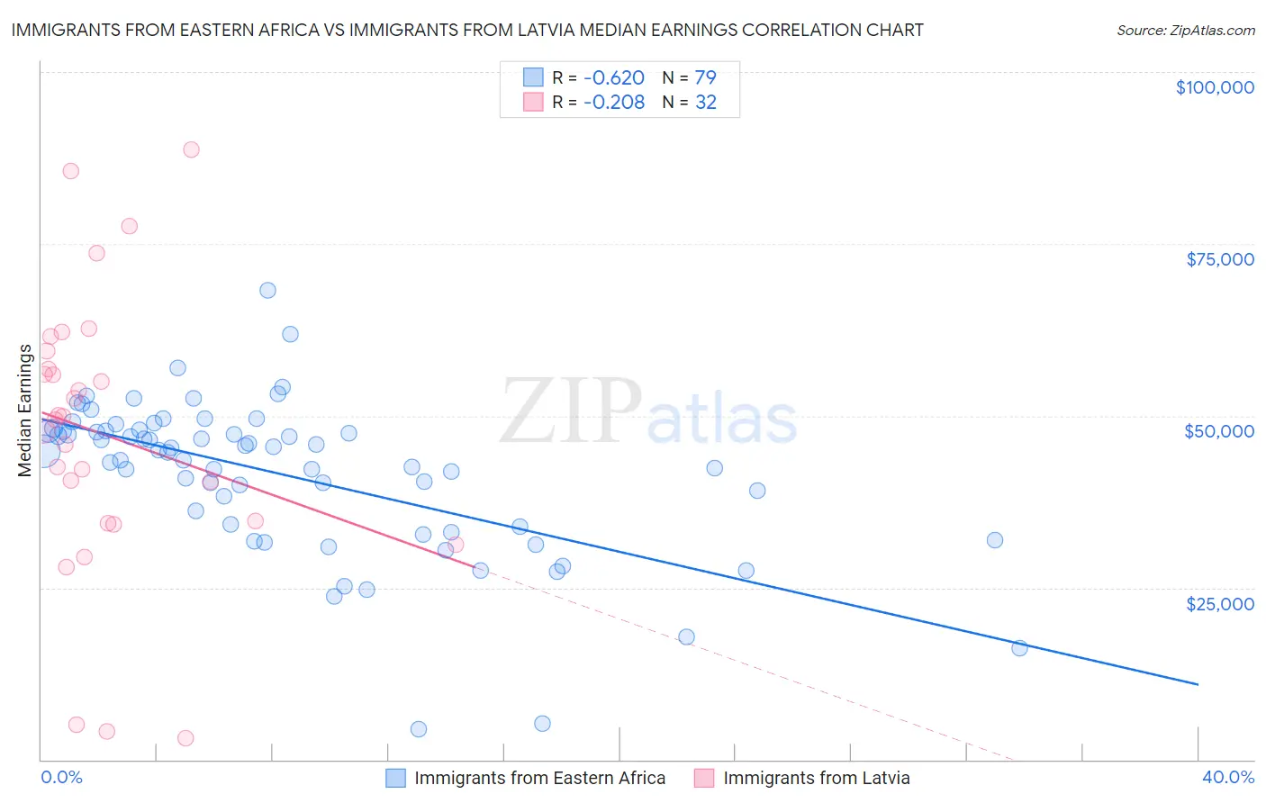 Immigrants from Eastern Africa vs Immigrants from Latvia Median Earnings