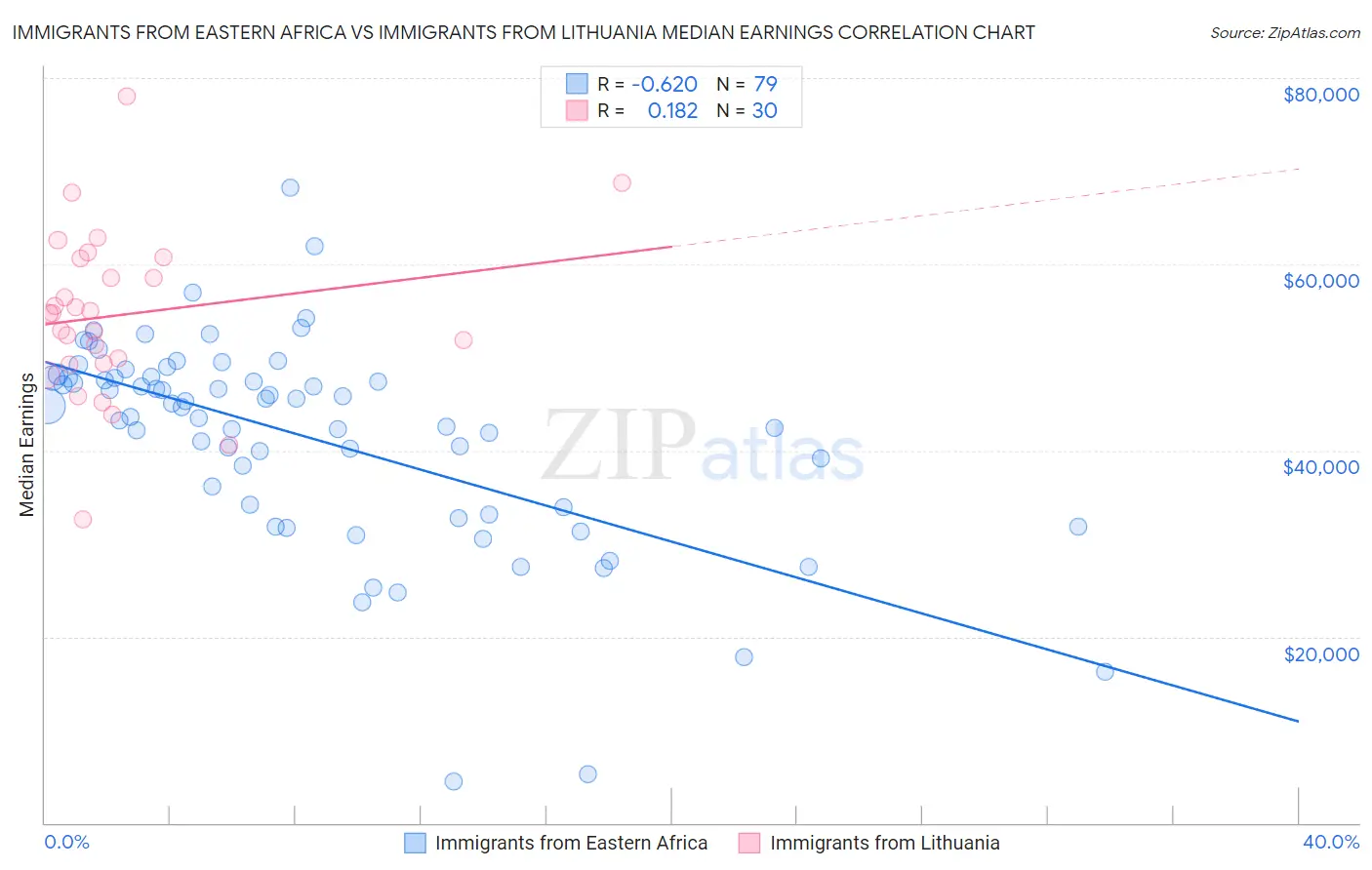 Immigrants from Eastern Africa vs Immigrants from Lithuania Median Earnings