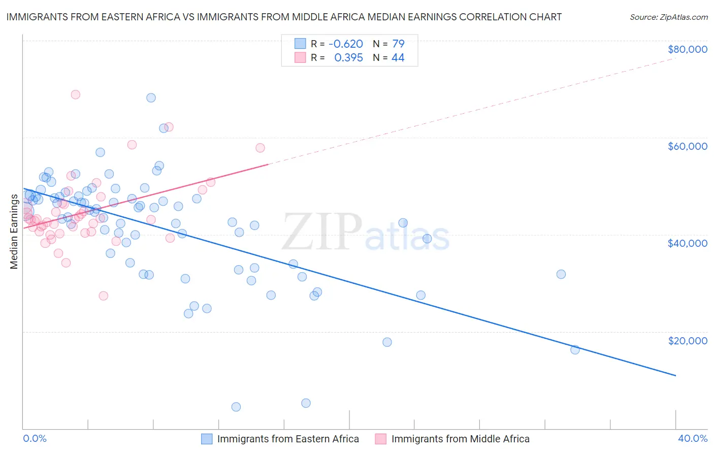 Immigrants from Eastern Africa vs Immigrants from Middle Africa Median Earnings