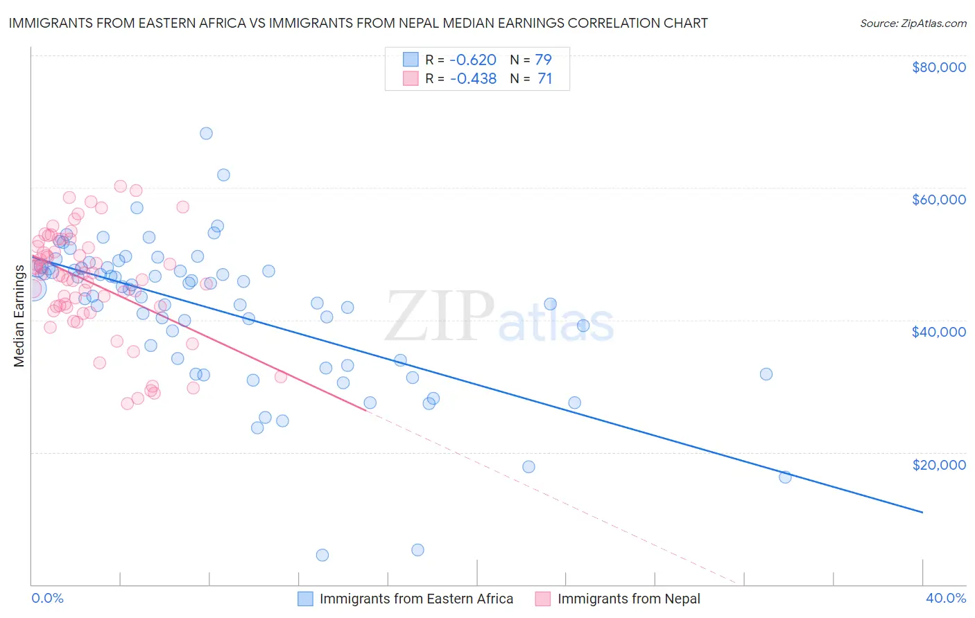 Immigrants from Eastern Africa vs Immigrants from Nepal Median Earnings