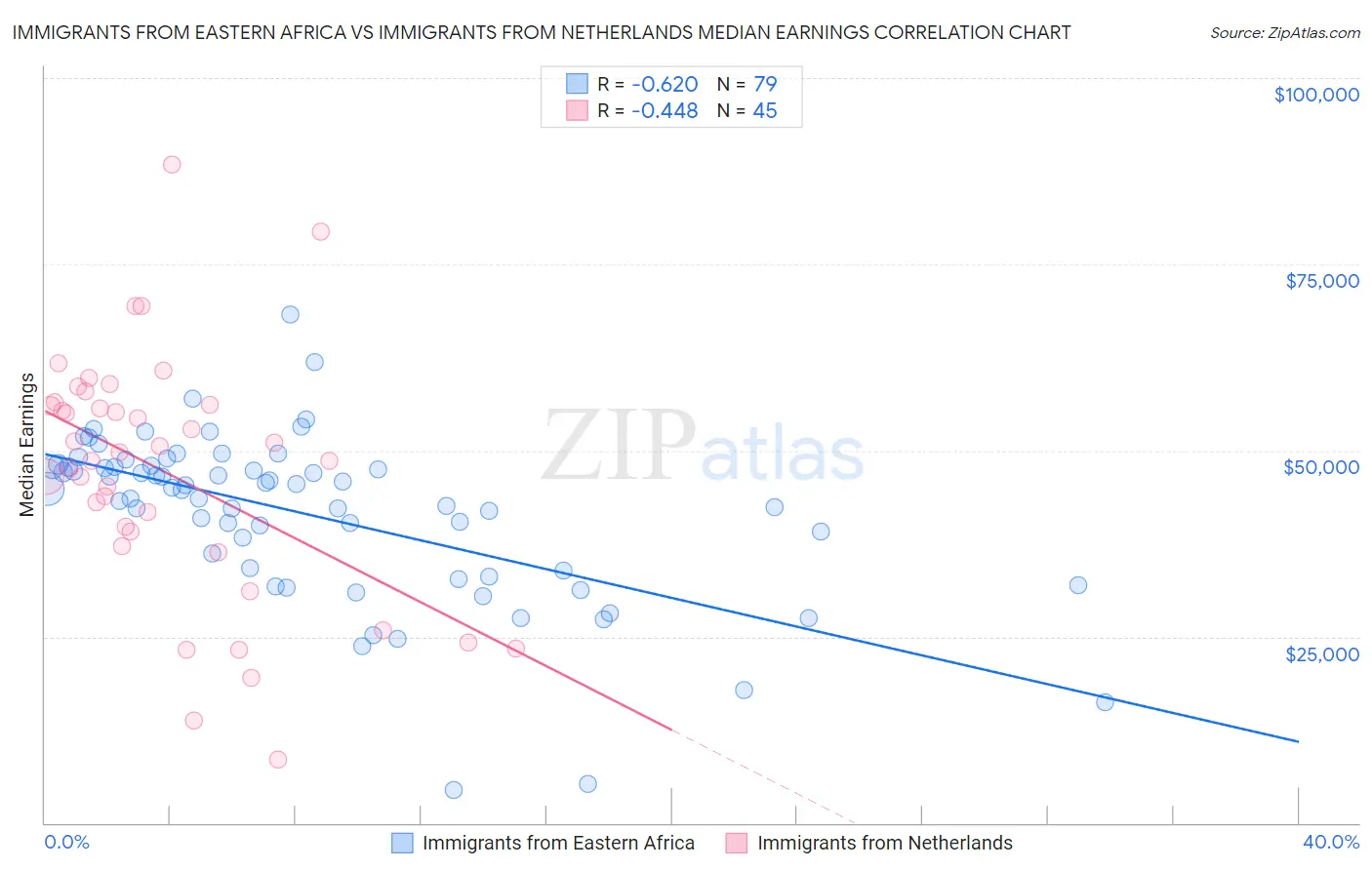 Immigrants from Eastern Africa vs Immigrants from Netherlands Median Earnings