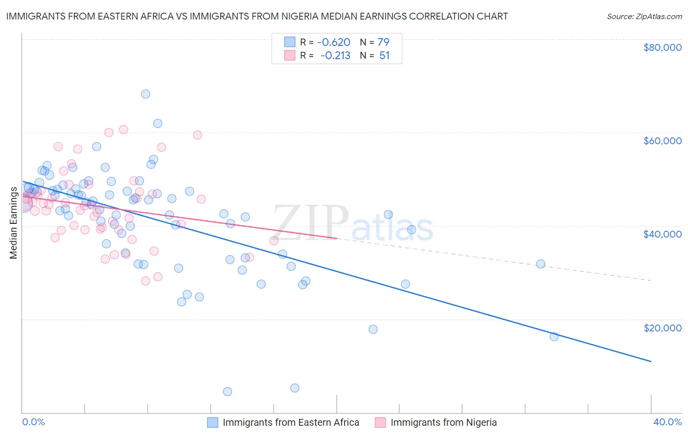 Immigrants from Eastern Africa vs Immigrants from Nigeria Median Earnings