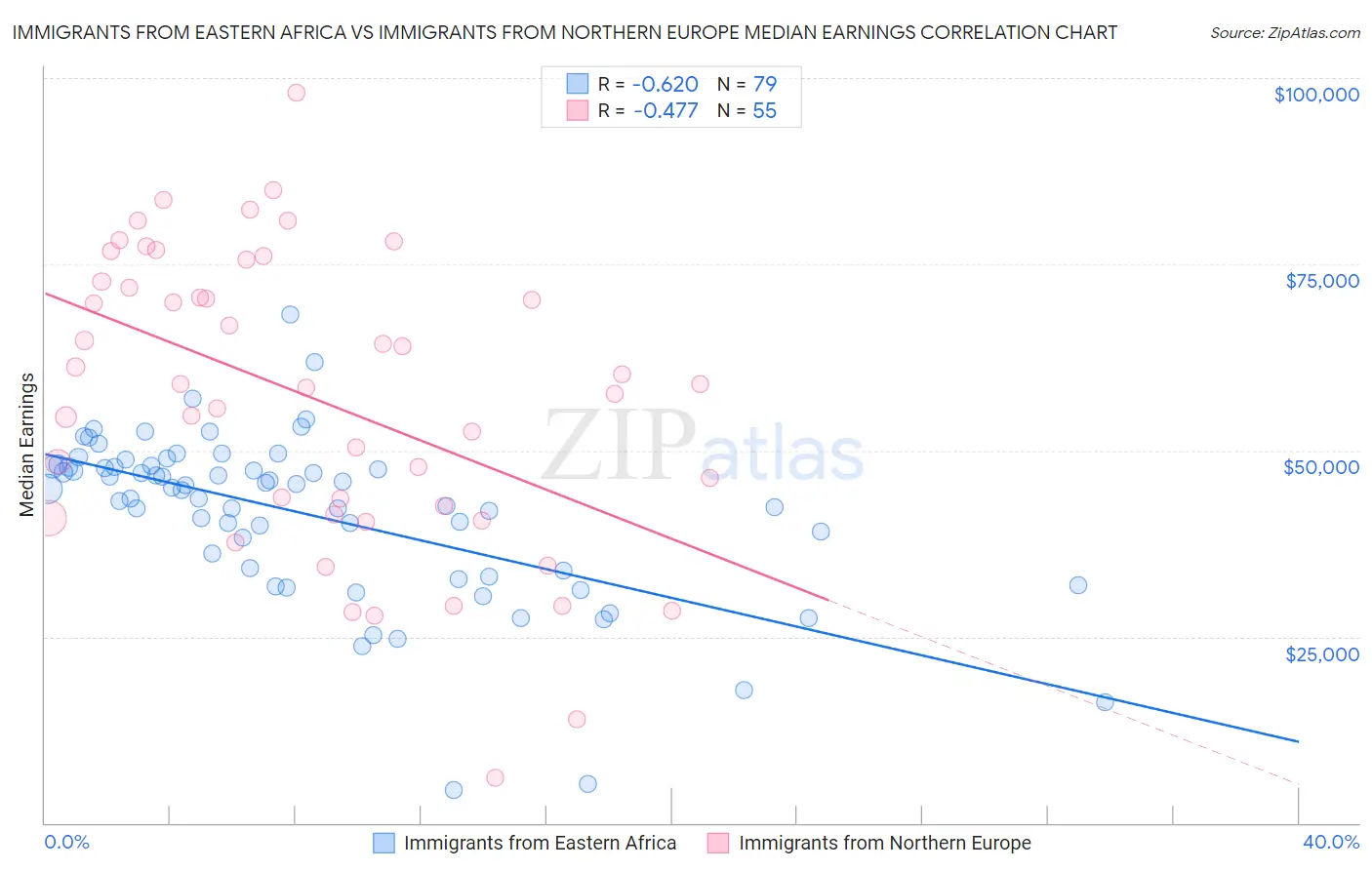 Immigrants from Eastern Africa vs Immigrants from Northern Europe Median Earnings