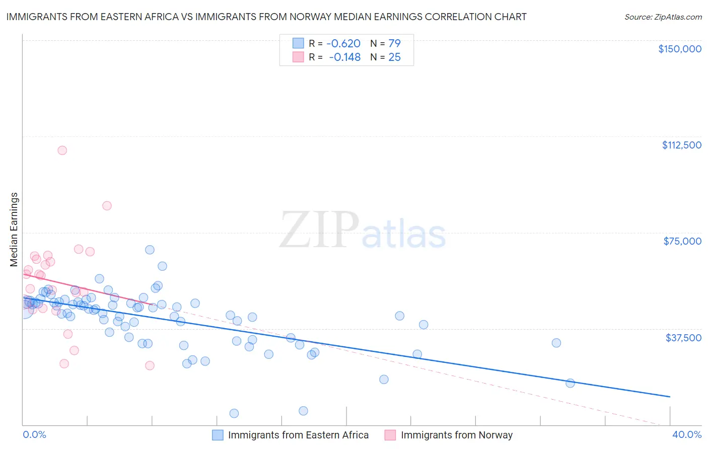 Immigrants from Eastern Africa vs Immigrants from Norway Median Earnings