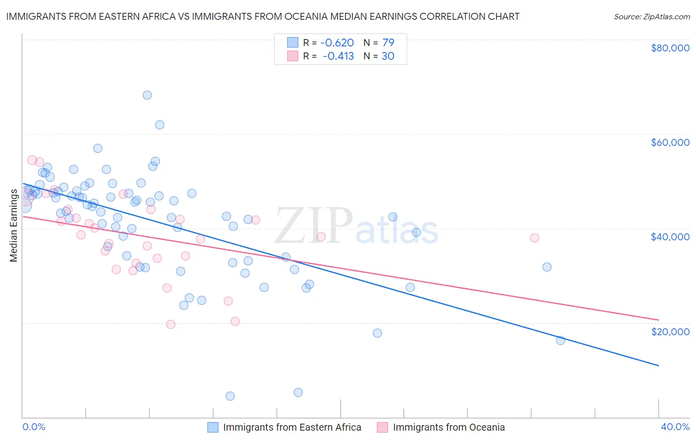 Immigrants from Eastern Africa vs Immigrants from Oceania Median Earnings