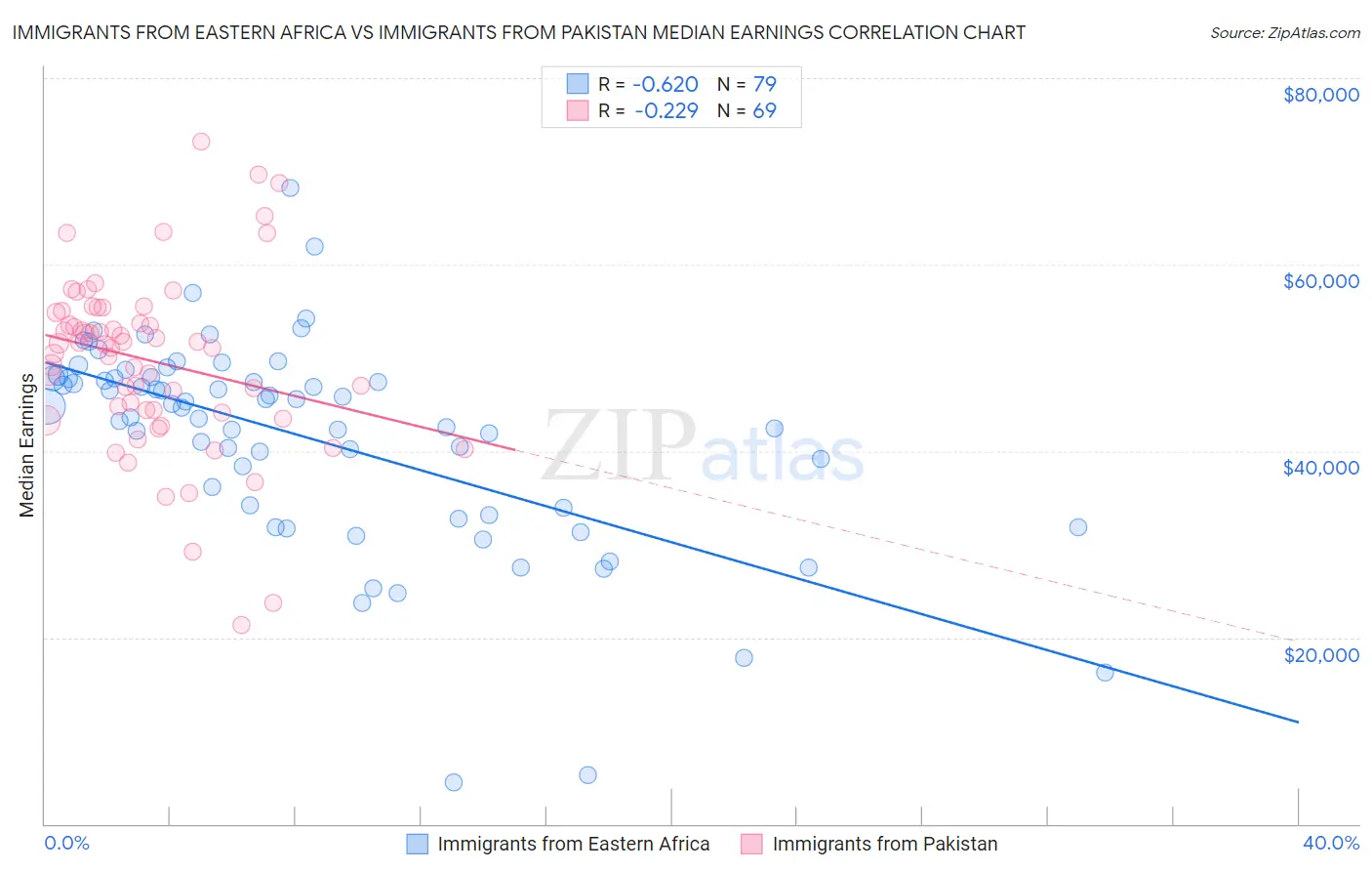 Immigrants from Eastern Africa vs Immigrants from Pakistan Median Earnings