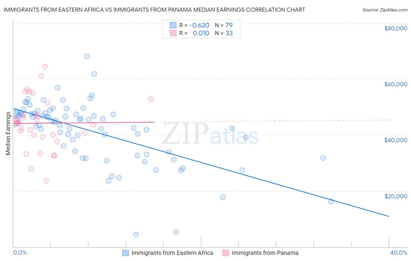 Immigrants from Eastern Africa vs Immigrants from Panama Median Earnings