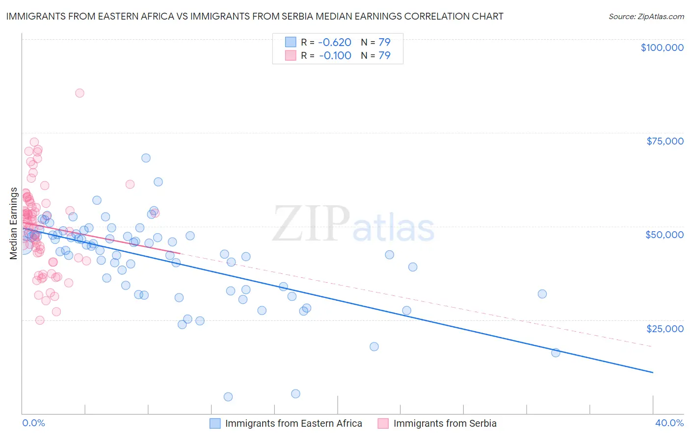 Immigrants from Eastern Africa vs Immigrants from Serbia Median Earnings