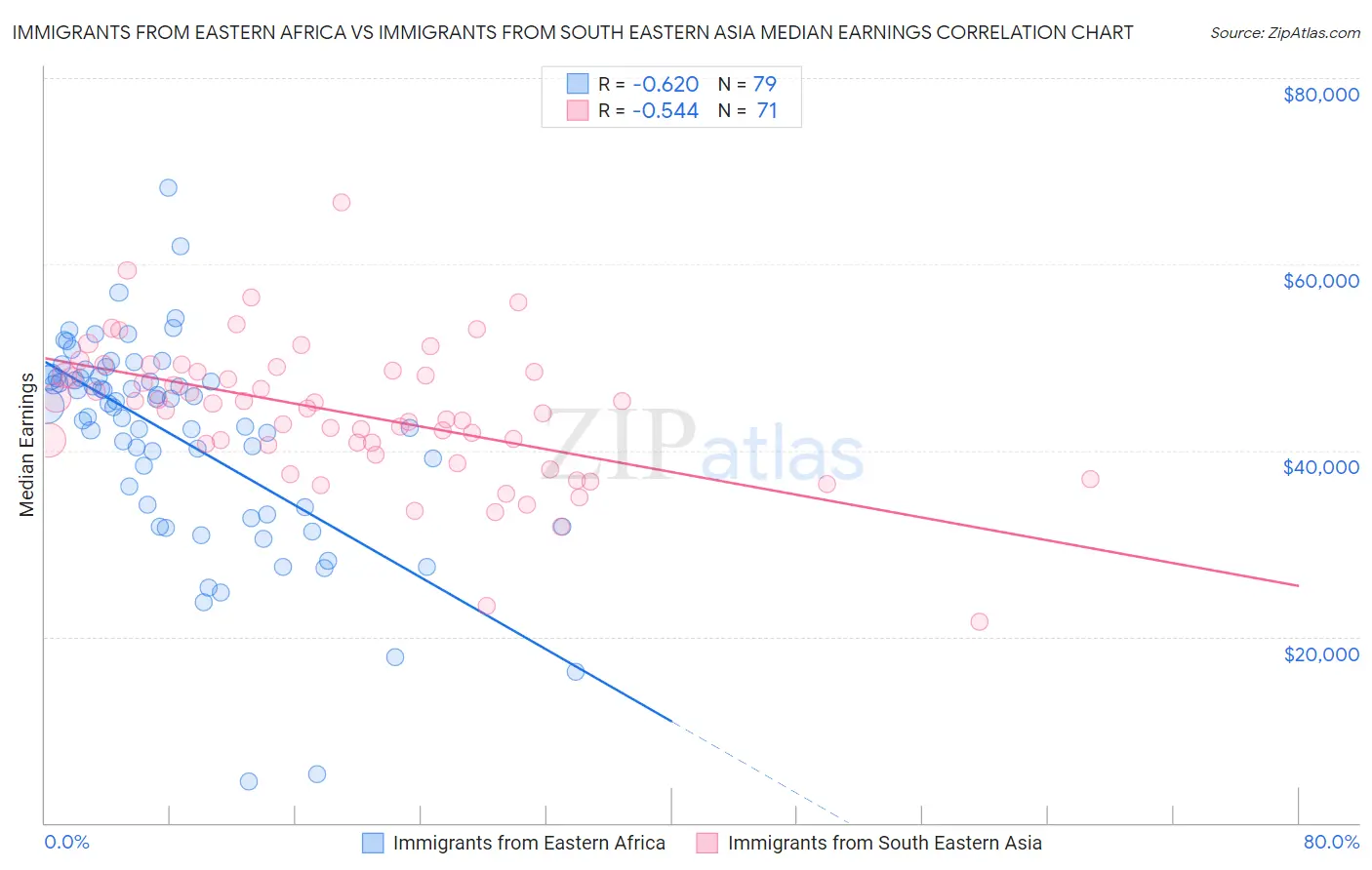 Immigrants from Eastern Africa vs Immigrants from South Eastern Asia Median Earnings